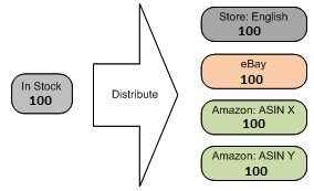 Distribute Products