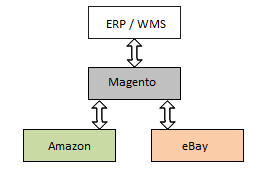 System Integration