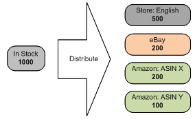 Distribute Products